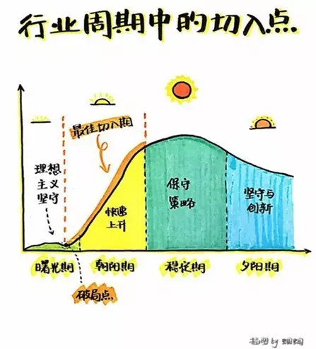 如何在最好的时机进入到一个朝阳行业？
