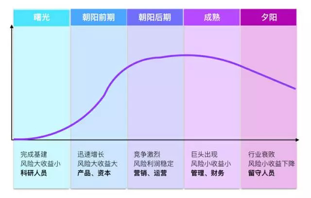 如何在最好的时机进入到一个朝阳行业？